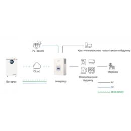 Акумуляторна батарея EEnovance MANA LiFePO4 5,1кВт-1M1 51,2V 100AH 3 Акумуляторна батарея EEnovance MANA LiFePO4 5,1кВт-1M1 51,2V 100AH
